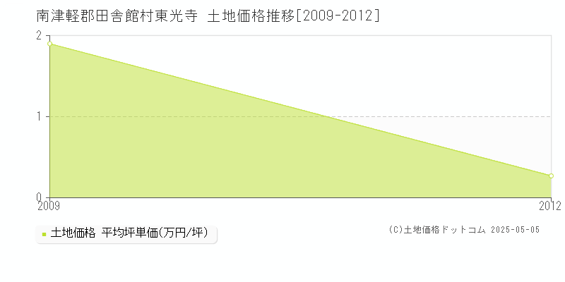 東光寺(南津軽郡田舎館村)の土地価格推移グラフ(坪単価)[2009-2012年]