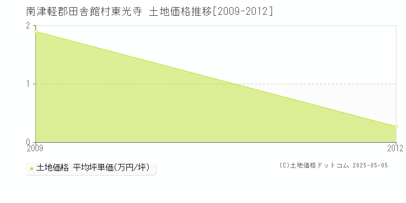 南津軽郡田舎館村東光寺の土地価格推移グラフ 