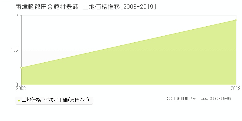 豊蒔(南津軽郡田舎館村)の土地価格推移グラフ(坪単価)[2008-2019年]