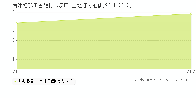 八反田(南津軽郡田舎館村)の土地価格推移グラフ(坪単価)[2011-2012年]