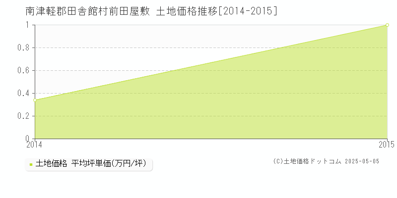 前田屋敷(南津軽郡田舎館村)の土地価格推移グラフ(坪単価)[2014-2015年]