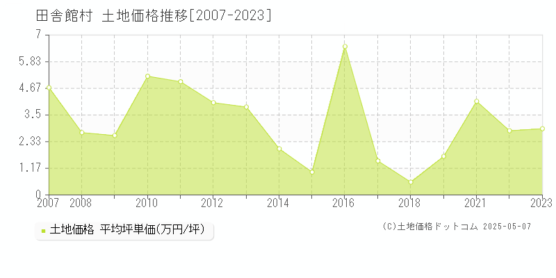 田舎館村(青森県)の土地価格推移グラフ(坪単価)[2007-2023年]