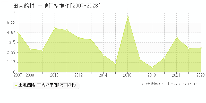 南津軽郡田舎館村の土地価格推移グラフ 