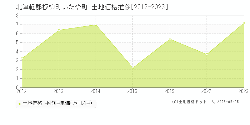 いたや町(北津軽郡板柳町)の土地価格推移グラフ(坪単価)[2012-2023年]