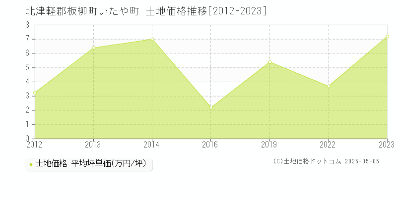 北津軽郡板柳町いたや町の土地価格推移グラフ 