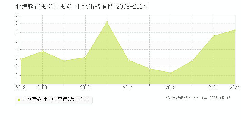 板柳(北津軽郡板柳町)の土地価格推移グラフ(坪単価)[2008-2024年]
