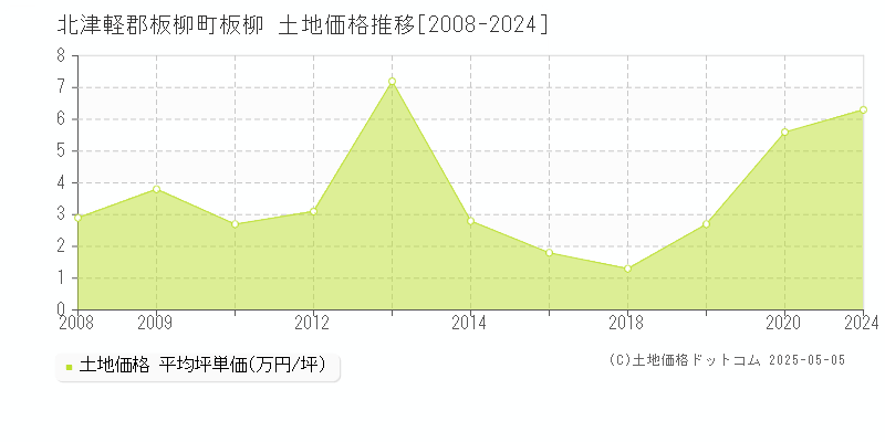 北津軽郡板柳町板柳の土地価格推移グラフ 