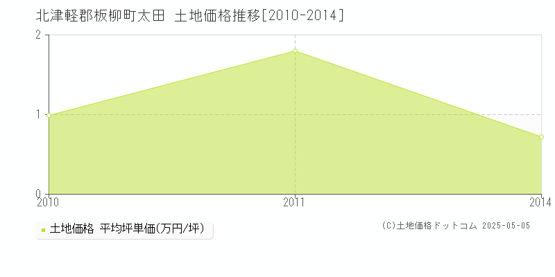太田(北津軽郡板柳町)の土地価格推移グラフ(坪単価)[2010-2014年]