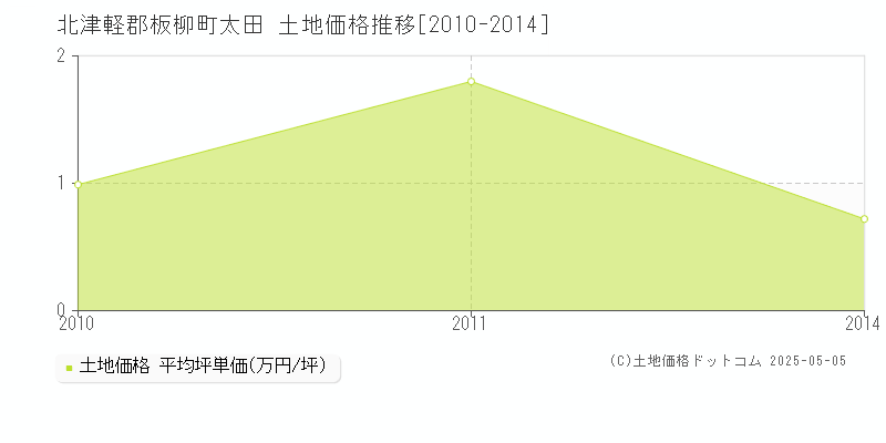 北津軽郡板柳町太田の土地価格推移グラフ 