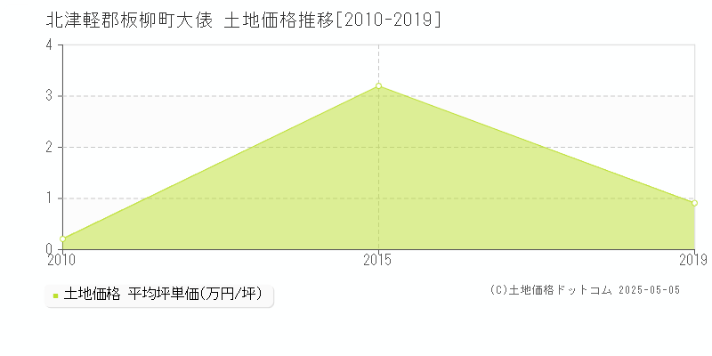 大俵(北津軽郡板柳町)の土地価格推移グラフ(坪単価)[2010-2019年]