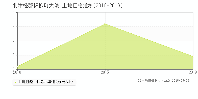 北津軽郡板柳町大俵の土地価格推移グラフ 