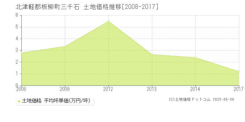 三千石(北津軽郡板柳町)の土地価格推移グラフ(坪単価)[2008-2017年]
