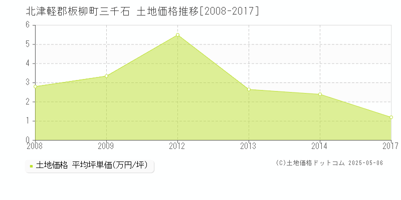 北津軽郡板柳町三千石の土地価格推移グラフ 