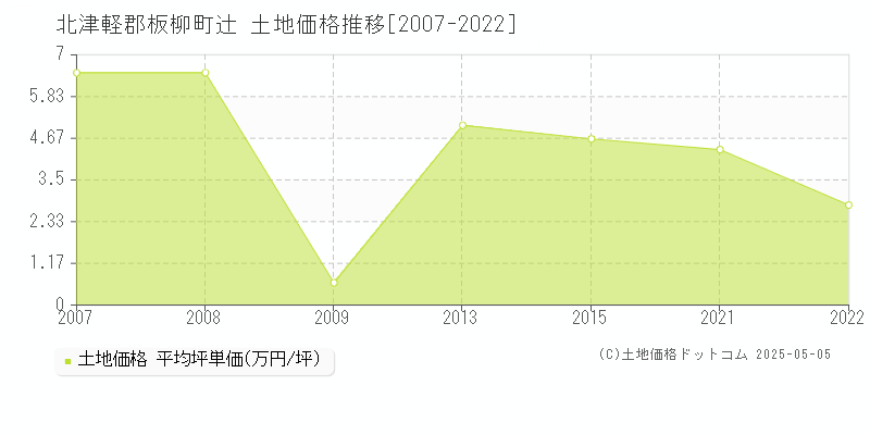 北津軽郡板柳町辻の土地価格推移グラフ 