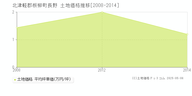 北津軽郡板柳町長野の土地価格推移グラフ 