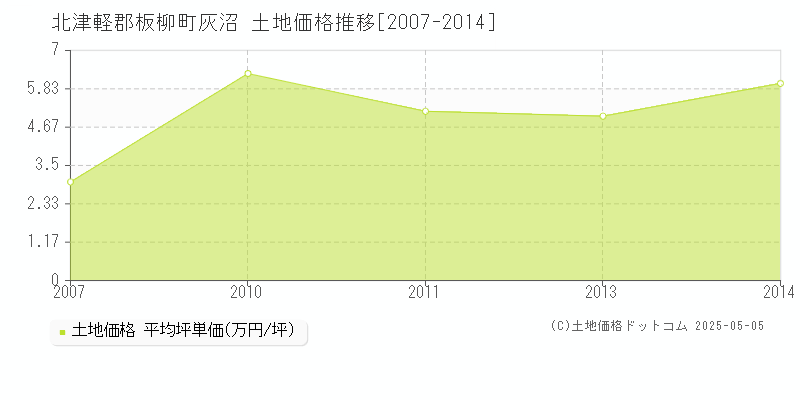 灰沼(北津軽郡板柳町)の土地価格推移グラフ(坪単価)[2007-2014年]