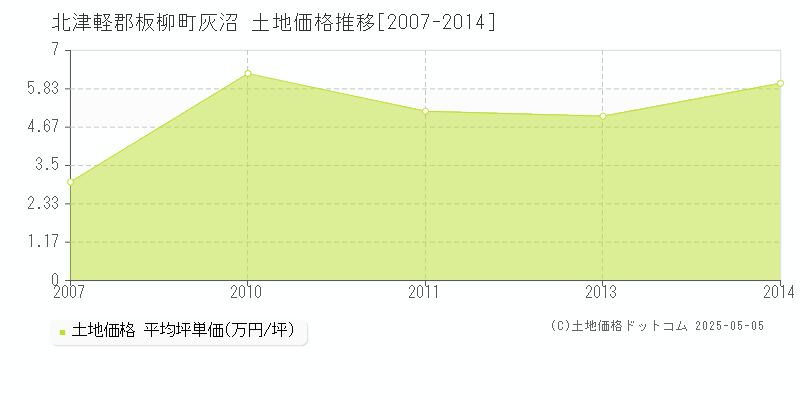 北津軽郡板柳町灰沼の土地価格推移グラフ 