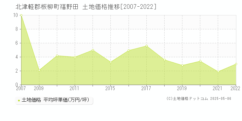 福野田(北津軽郡板柳町)の土地価格推移グラフ(坪単価)[2007-2022年]