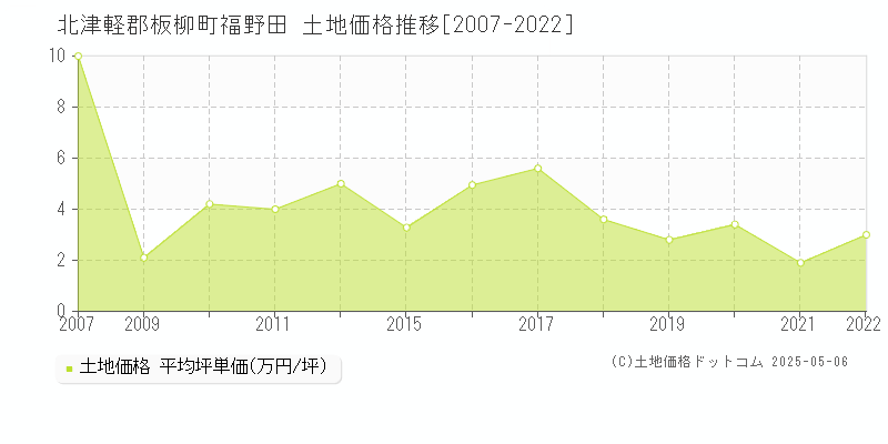 北津軽郡板柳町福野田の土地価格推移グラフ 