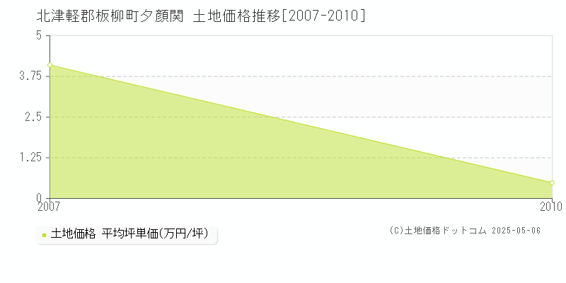 夕顔関(北津軽郡板柳町)の土地価格推移グラフ(坪単価)[2007-2010年]