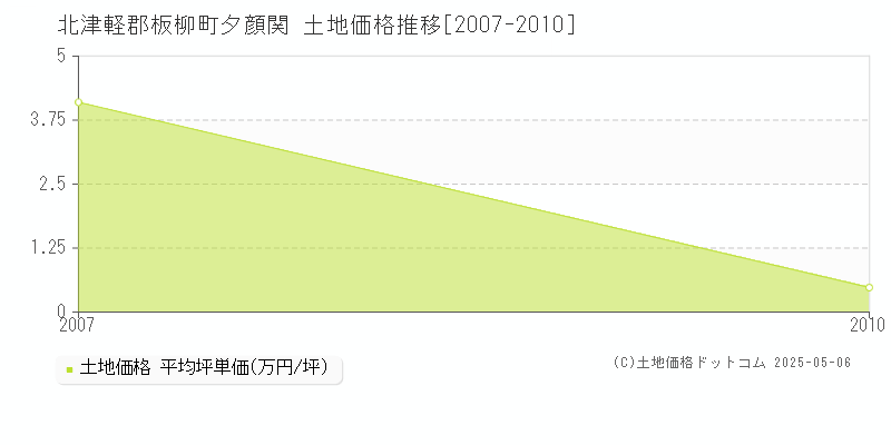 北津軽郡板柳町夕顔関の土地価格推移グラフ 