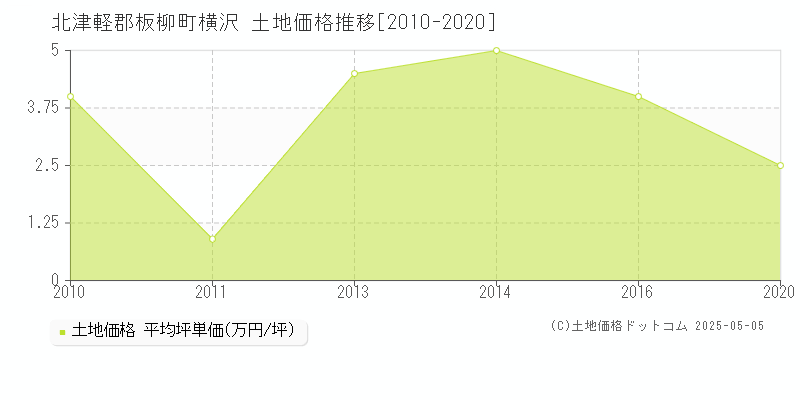 横沢(北津軽郡板柳町)の土地価格推移グラフ(坪単価)[2010-2020年]