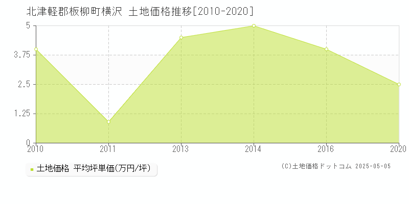 北津軽郡板柳町横沢の土地価格推移グラフ 