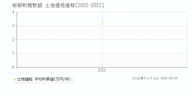板柳町大字館野越の土地価格推移グラフ(坪単価)[2022-2022年]