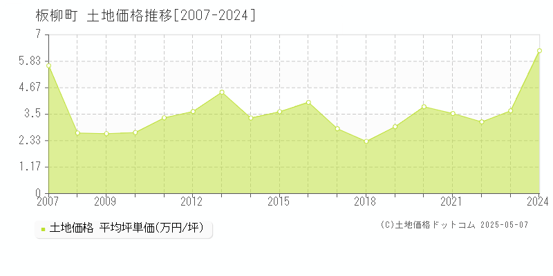 板柳町(青森県)の土地価格推移グラフ(坪単価)[2007-2024年]