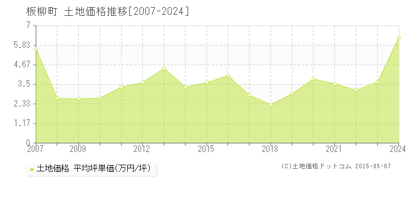 北津軽郡板柳町全域の土地取引事例推移グラフ 