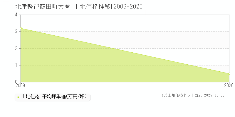 大巻(北津軽郡鶴田町)の土地価格推移グラフ(坪単価)[2009-2020年]