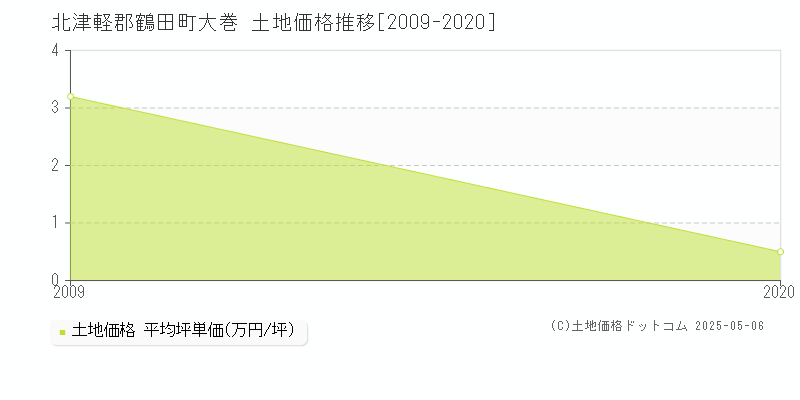 北津軽郡鶴田町大巻の土地価格推移グラフ 