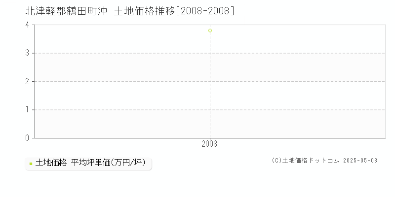 北津軽郡鶴田町沖の土地価格推移グラフ 