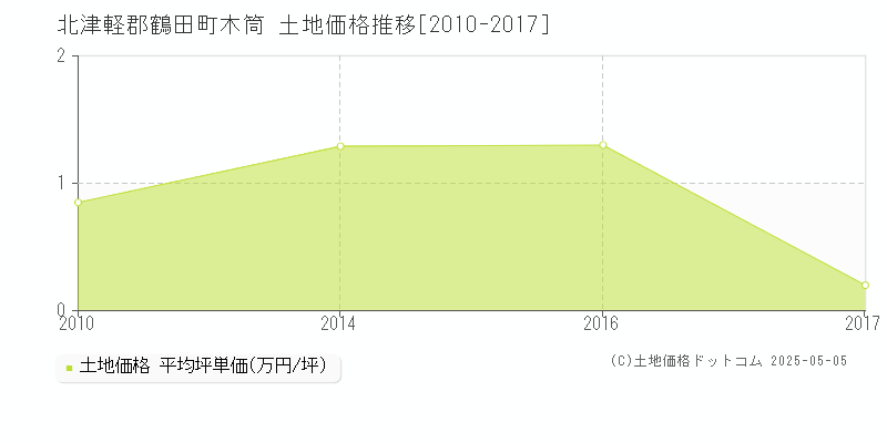 木筒(北津軽郡鶴田町)の土地価格推移グラフ(坪単価)[2010-2017年]
