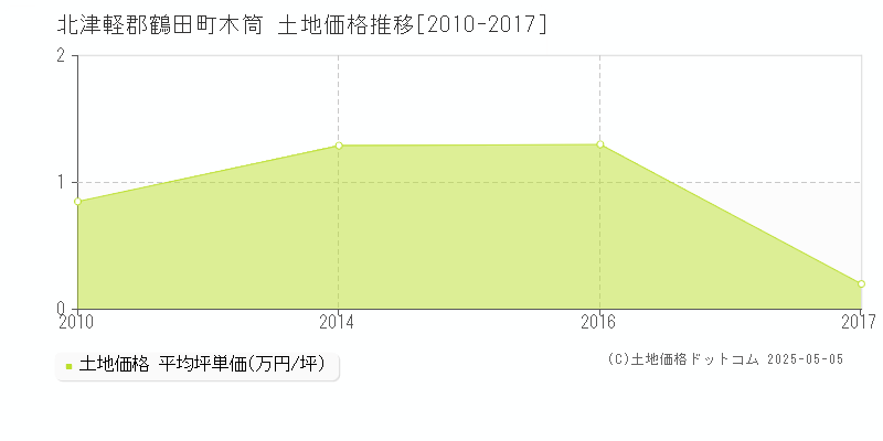 北津軽郡鶴田町木筒の土地価格推移グラフ 