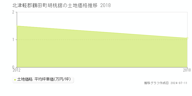 北津軽郡鶴田町胡桃舘の土地価格推移グラフ 
