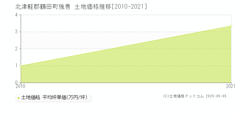 強巻(北津軽郡鶴田町)の土地価格推移グラフ(坪単価)[2010-2021年]