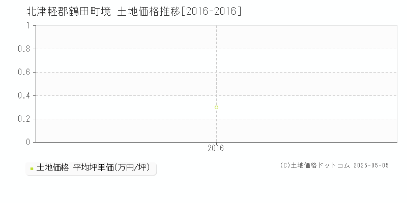 境(北津軽郡鶴田町)の土地価格推移グラフ(坪単価)[2016-2016年]