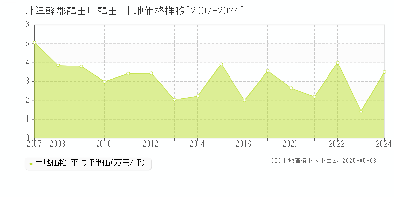 鶴田(北津軽郡鶴田町)の土地価格推移グラフ(坪単価)[2007-2024年]