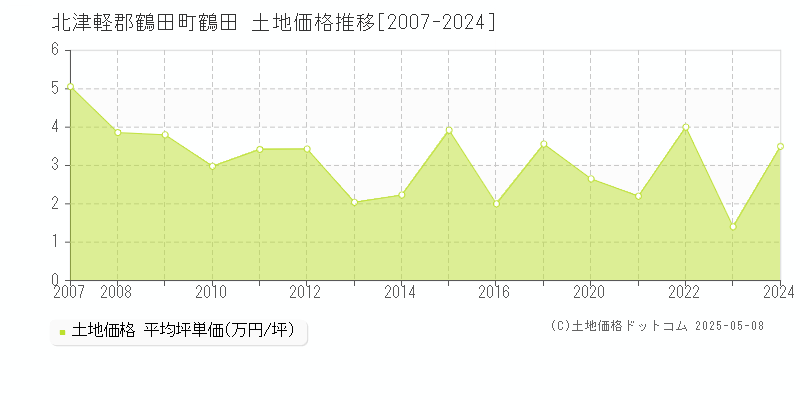 北津軽郡鶴田町鶴田の土地価格推移グラフ 