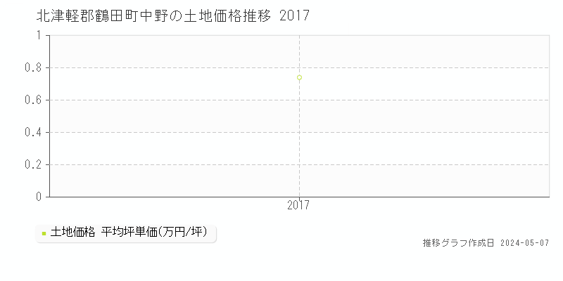 北津軽郡鶴田町中野の土地価格推移グラフ 