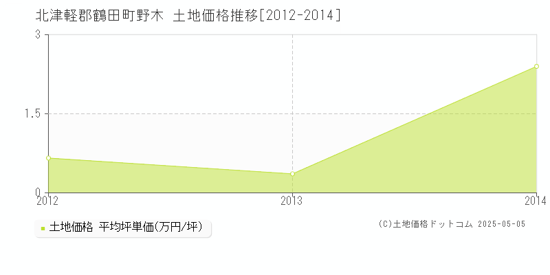 野木(北津軽郡鶴田町)の土地価格推移グラフ(坪単価)[2012-2014年]