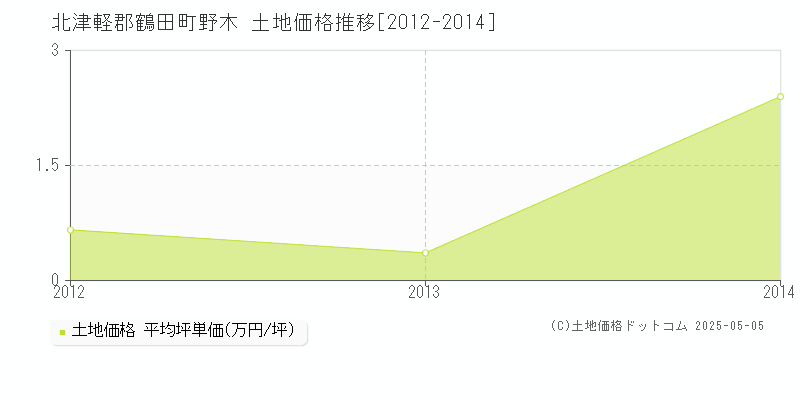北津軽郡鶴田町野木の土地価格推移グラフ 