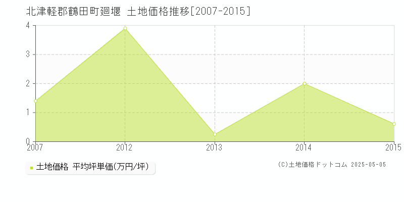 廻堰(北津軽郡鶴田町)の土地価格推移グラフ(坪単価)[2007-2015年]