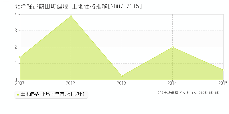 北津軽郡鶴田町廻堰の土地価格推移グラフ 