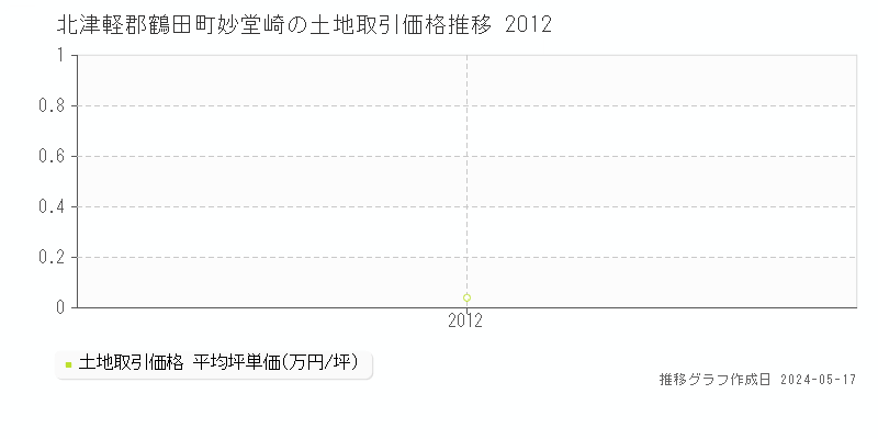 北津軽郡鶴田町妙堂崎の土地価格推移グラフ 