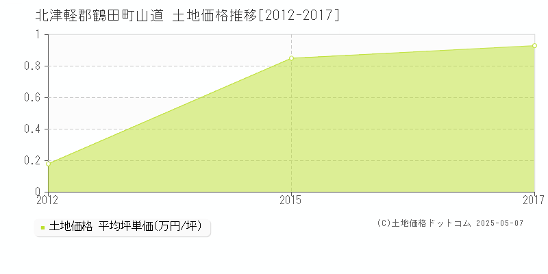 山道(北津軽郡鶴田町)の土地価格推移グラフ(坪単価)[2012-2017年]