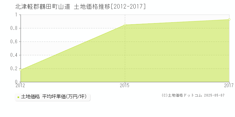 北津軽郡鶴田町山道の土地価格推移グラフ 