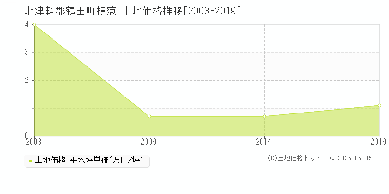 北津軽郡鶴田町横萢の土地価格推移グラフ 