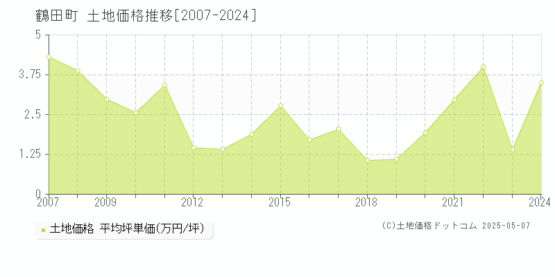 鶴田町(青森県)の土地価格推移グラフ(坪単価)[2007-2024年]